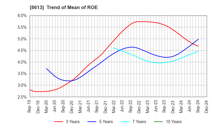 8613 Marusan Securities Co.,Ltd.: Trend of Mean of ROE