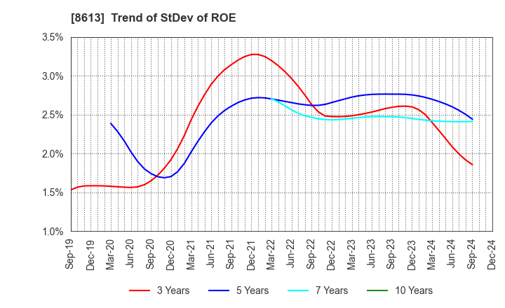 8613 Marusan Securities Co.,Ltd.: Trend of StDev of ROE