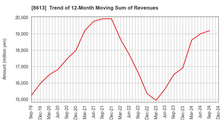 8613 Marusan Securities Co.,Ltd.: Trend of 12-Month Moving Sum of Revenues