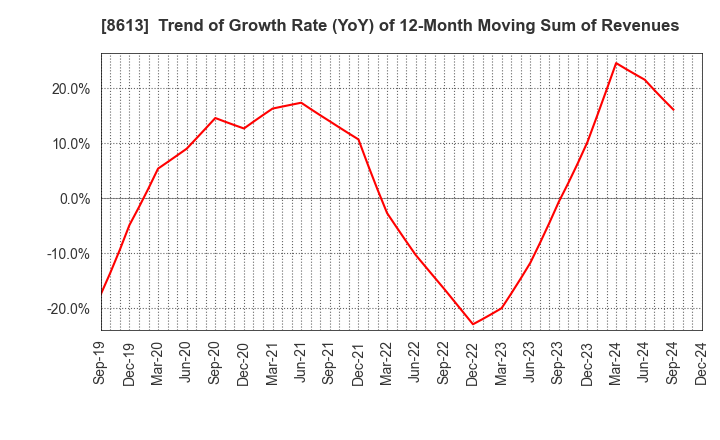 8613 Marusan Securities Co.,Ltd.: Trend of Growth Rate (YoY) of 12-Month Moving Sum of Revenues