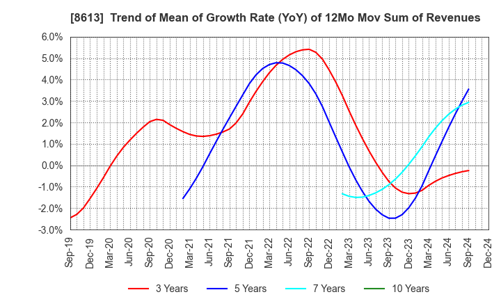 8613 Marusan Securities Co.,Ltd.: Trend of Mean of Growth Rate (YoY) of 12Mo Mov Sum of Revenues