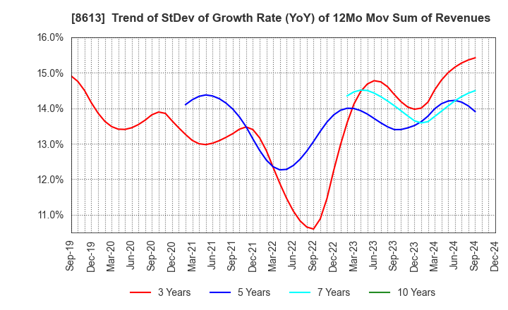 8613 Marusan Securities Co.,Ltd.: Trend of StDev of Growth Rate (YoY) of 12Mo Mov Sum of Revenues