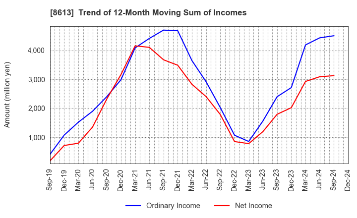 8613 Marusan Securities Co.,Ltd.: Trend of 12-Month Moving Sum of Incomes