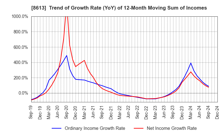 8613 Marusan Securities Co.,Ltd.: Trend of Growth Rate (YoY) of 12-Month Moving Sum of Incomes