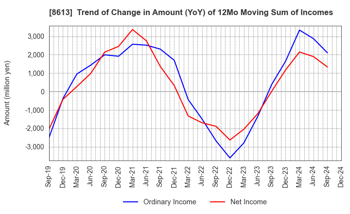 8613 Marusan Securities Co.,Ltd.: Trend of Change in Amount (YoY) of 12Mo Moving Sum of Incomes