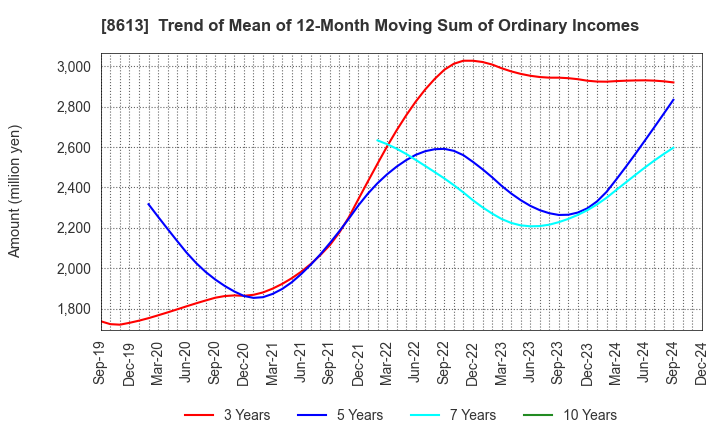 8613 Marusan Securities Co.,Ltd.: Trend of Mean of 12-Month Moving Sum of Ordinary Incomes