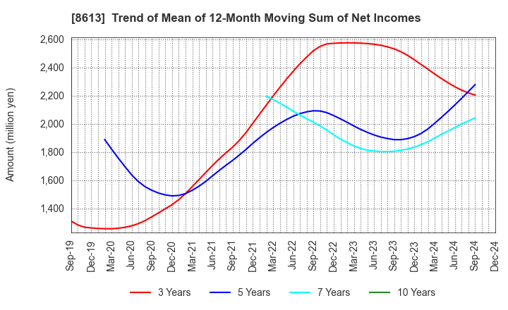 8613 Marusan Securities Co.,Ltd.: Trend of Mean of 12-Month Moving Sum of Net Incomes