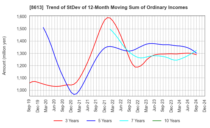 8613 Marusan Securities Co.,Ltd.: Trend of StDev of 12-Month Moving Sum of Ordinary Incomes