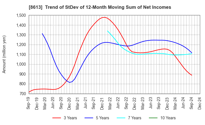 8613 Marusan Securities Co.,Ltd.: Trend of StDev of 12-Month Moving Sum of Net Incomes