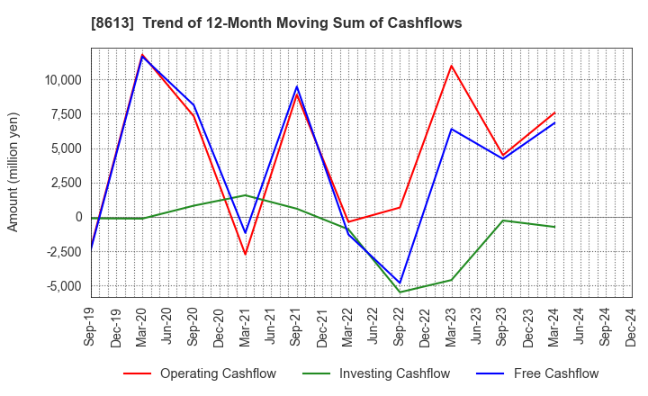 8613 Marusan Securities Co.,Ltd.: Trend of 12-Month Moving Sum of Cashflows