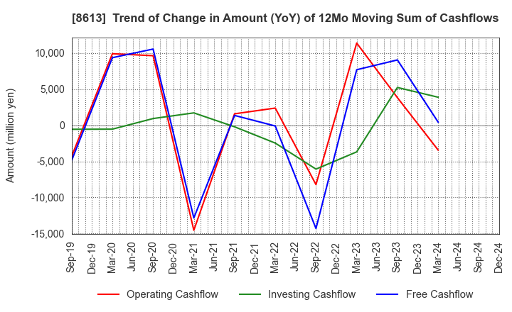 8613 Marusan Securities Co.,Ltd.: Trend of Change in Amount (YoY) of 12Mo Moving Sum of Cashflows