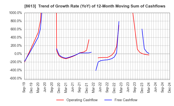 8613 Marusan Securities Co.,Ltd.: Trend of Growth Rate (YoY) of 12-Month Moving Sum of Cashflows