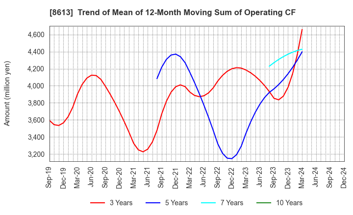 8613 Marusan Securities Co.,Ltd.: Trend of Mean of 12-Month Moving Sum of Operating CF