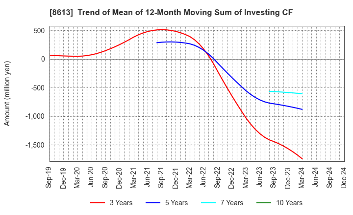 8613 Marusan Securities Co.,Ltd.: Trend of Mean of 12-Month Moving Sum of Investing CF