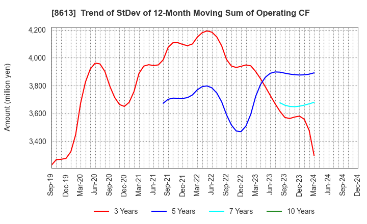 8613 Marusan Securities Co.,Ltd.: Trend of StDev of 12-Month Moving Sum of Operating CF