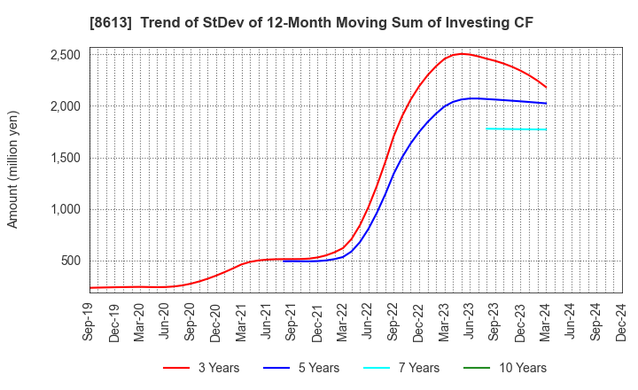 8613 Marusan Securities Co.,Ltd.: Trend of StDev of 12-Month Moving Sum of Investing CF