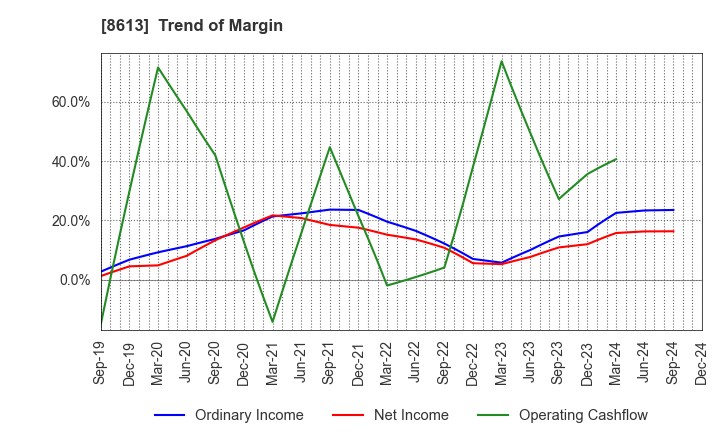 8613 Marusan Securities Co.,Ltd.: Trend of Margin