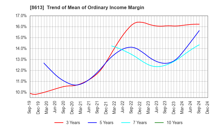 8613 Marusan Securities Co.,Ltd.: Trend of Mean of Ordinary Income Margin