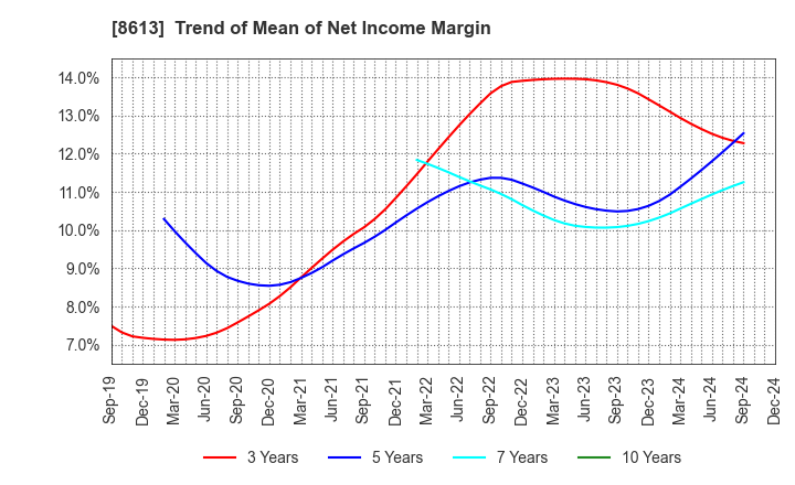 8613 Marusan Securities Co.,Ltd.: Trend of Mean of Net Income Margin