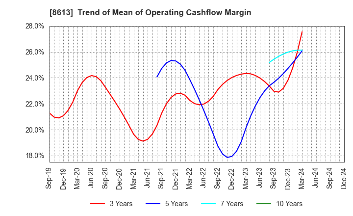 8613 Marusan Securities Co.,Ltd.: Trend of Mean of Operating Cashflow Margin