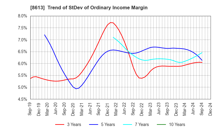 8613 Marusan Securities Co.,Ltd.: Trend of StDev of Ordinary Income Margin