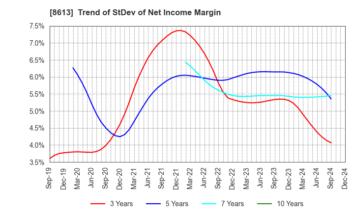 8613 Marusan Securities Co.,Ltd.: Trend of StDev of Net Income Margin