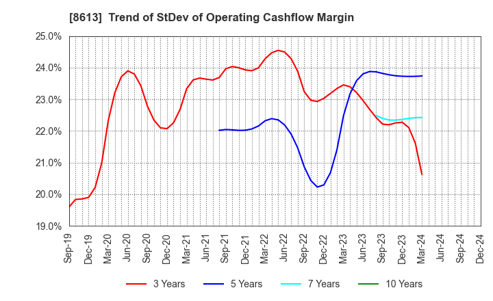 8613 Marusan Securities Co.,Ltd.: Trend of StDev of Operating Cashflow Margin