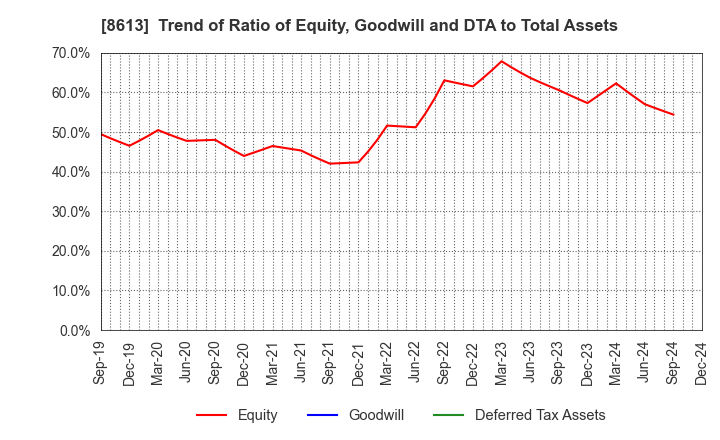 8613 Marusan Securities Co.,Ltd.: Trend of Ratio of Equity, Goodwill and DTA to Total Assets