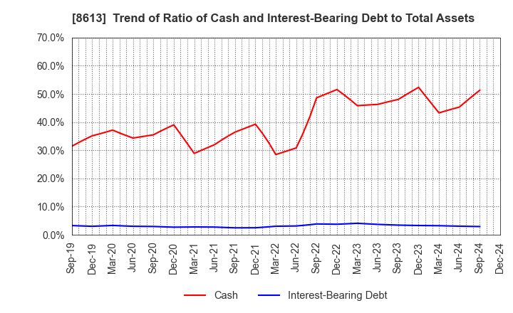 8613 Marusan Securities Co.,Ltd.: Trend of Ratio of Cash and Interest-Bearing Debt to Total Assets