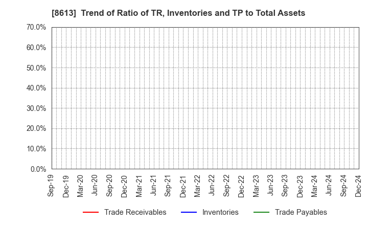 8613 Marusan Securities Co.,Ltd.: Trend of Ratio of TR, Inventories and TP to Total Assets