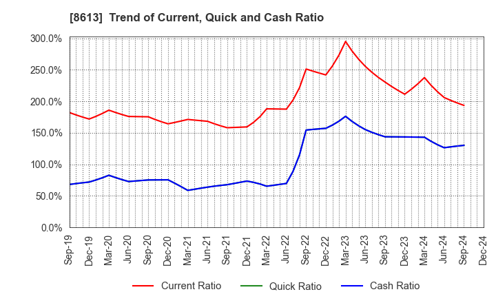 8613 Marusan Securities Co.,Ltd.: Trend of Current, Quick and Cash Ratio