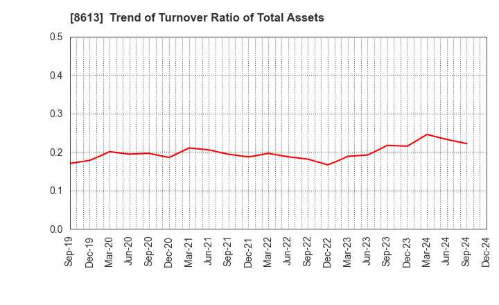 8613 Marusan Securities Co.,Ltd.: Trend of Turnover Ratio of Total Assets