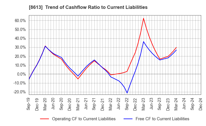 8613 Marusan Securities Co.,Ltd.: Trend of Cashflow Ratio to Current Liabilities