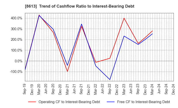 8613 Marusan Securities Co.,Ltd.: Trend of Cashflow Ratio to Interest-Bearing Debt