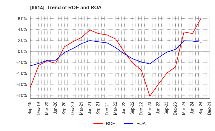 8614 TOYO SECURITIES CO.,LTD.: Trend of ROE and ROA