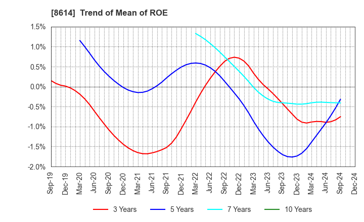 8614 TOYO SECURITIES CO.,LTD.: Trend of Mean of ROE