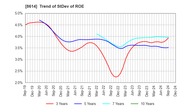 8614 TOYO SECURITIES CO.,LTD.: Trend of StDev of ROE