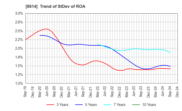 8614 TOYO SECURITIES CO.,LTD.: Trend of StDev of ROA