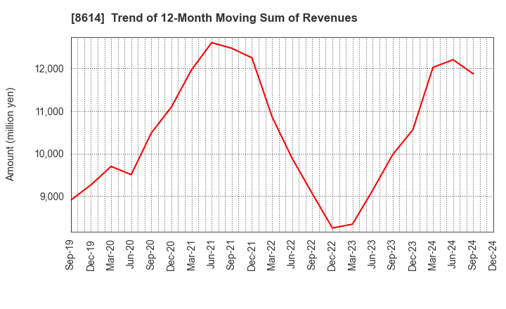 8614 TOYO SECURITIES CO.,LTD.: Trend of 12-Month Moving Sum of Revenues