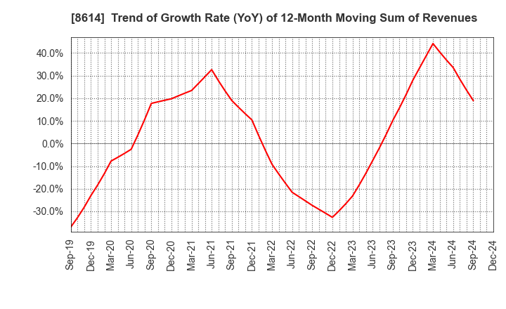 8614 TOYO SECURITIES CO.,LTD.: Trend of Growth Rate (YoY) of 12-Month Moving Sum of Revenues