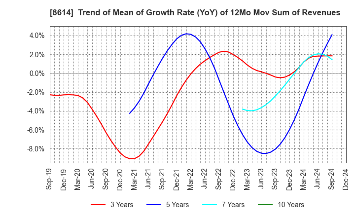 8614 TOYO SECURITIES CO.,LTD.: Trend of Mean of Growth Rate (YoY) of 12Mo Mov Sum of Revenues