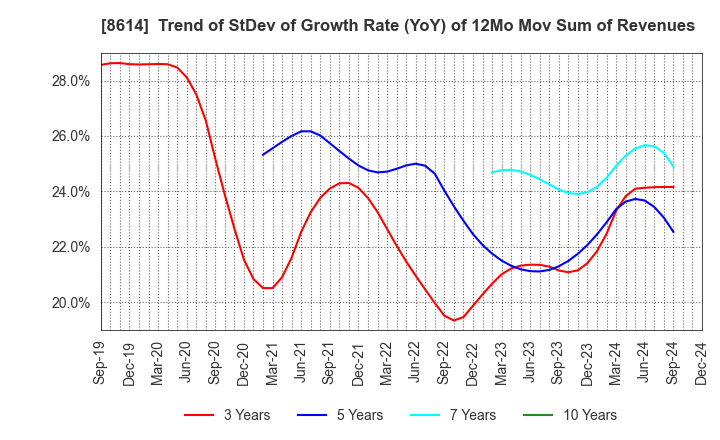 8614 TOYO SECURITIES CO.,LTD.: Trend of StDev of Growth Rate (YoY) of 12Mo Mov Sum of Revenues