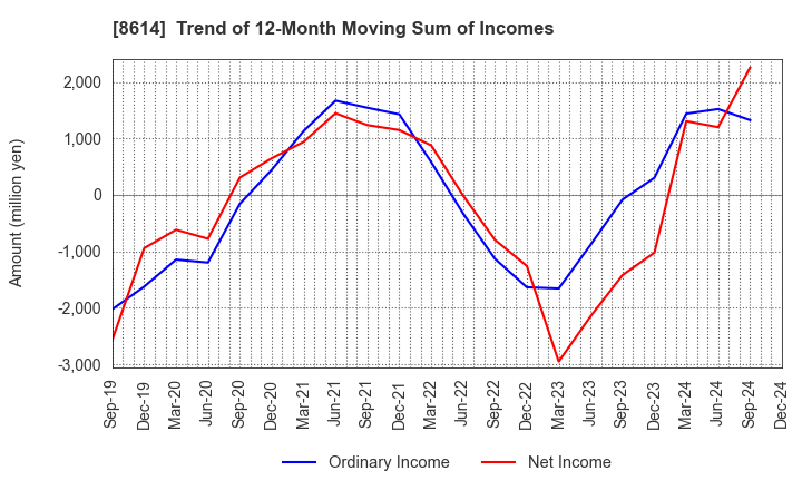 8614 TOYO SECURITIES CO.,LTD.: Trend of 12-Month Moving Sum of Incomes