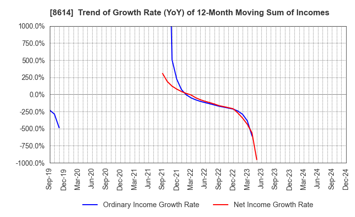 8614 TOYO SECURITIES CO.,LTD.: Trend of Growth Rate (YoY) of 12-Month Moving Sum of Incomes