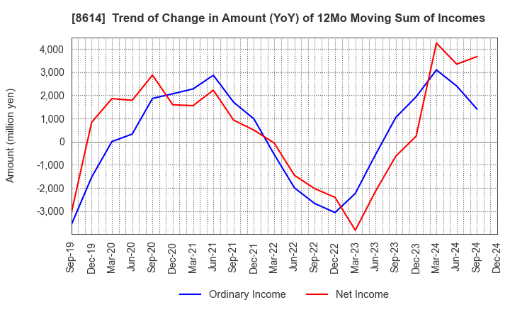 8614 TOYO SECURITIES CO.,LTD.: Trend of Change in Amount (YoY) of 12Mo Moving Sum of Incomes