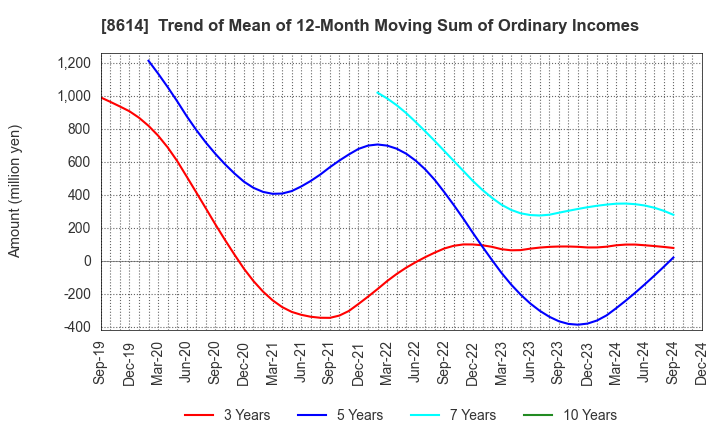 8614 TOYO SECURITIES CO.,LTD.: Trend of Mean of 12-Month Moving Sum of Ordinary Incomes