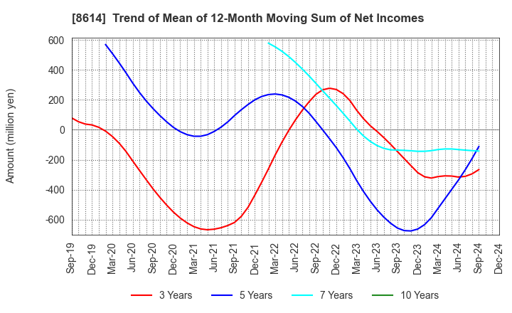 8614 TOYO SECURITIES CO.,LTD.: Trend of Mean of 12-Month Moving Sum of Net Incomes