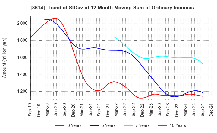 8614 TOYO SECURITIES CO.,LTD.: Trend of StDev of 12-Month Moving Sum of Ordinary Incomes