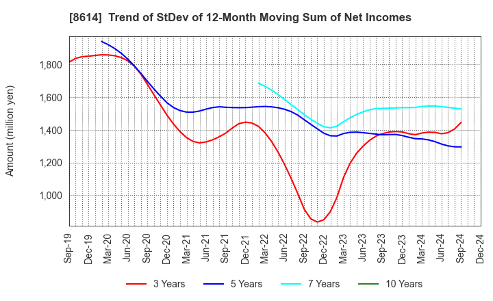 8614 TOYO SECURITIES CO.,LTD.: Trend of StDev of 12-Month Moving Sum of Net Incomes