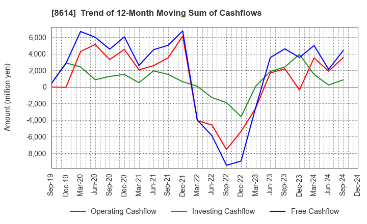 8614 TOYO SECURITIES CO.,LTD.: Trend of 12-Month Moving Sum of Cashflows